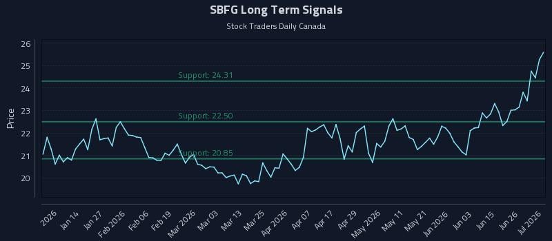 SBFG Long Term Analysis for July 2 2026 SBFG Long Term Analysis for July 2 2026