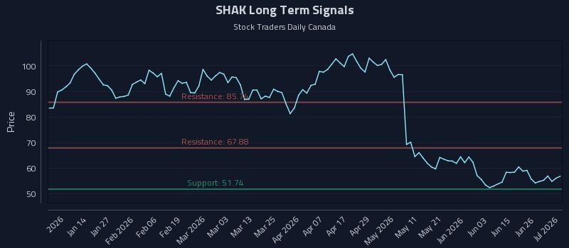 SHAK Long Term Analysis for July 2 2026