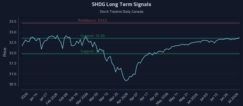 SHDG Long Term Analysis for July 2 2026 SHDG Long Term Analysis for July 2 2026