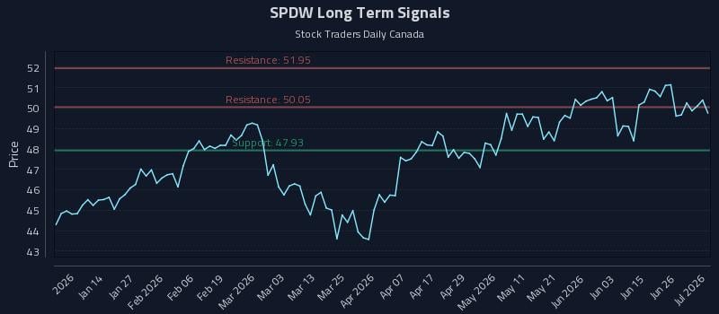 SPDW Long Term Analysis for July 2 2026 SPDW Long Term Analysis for July 2 2026