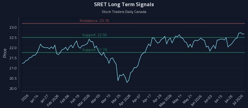 SRET Long Term Analysis for July 2 2026 SRET Long Term Analysis for July 2 2026