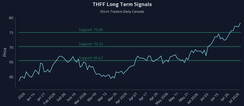 THFF Long Term Analysis for July 2 2026 THFF Long Term Analysis for July 2 2026