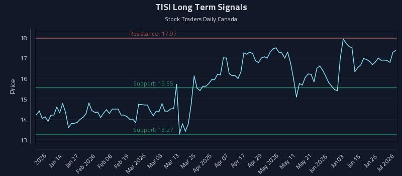 TISI Long Term Analysis for July 2 2026 TISI Long Term Analysis for July 2 2026
