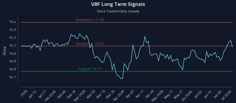 VBF Long Term Analysis for July 2 2026 VBF Long Term Analysis for July 2 2026