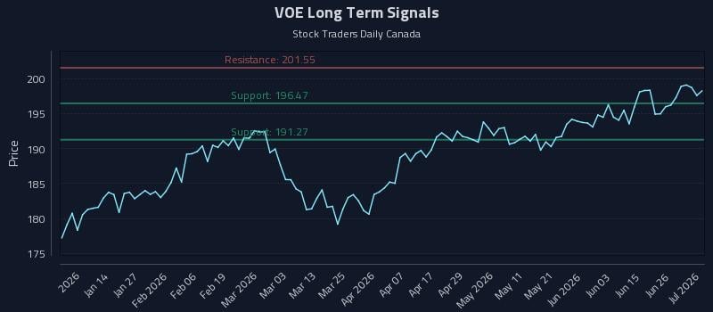 VOE Long Term Analysis for July 2 2026 VOE Long Term Analysis for July 2 2026