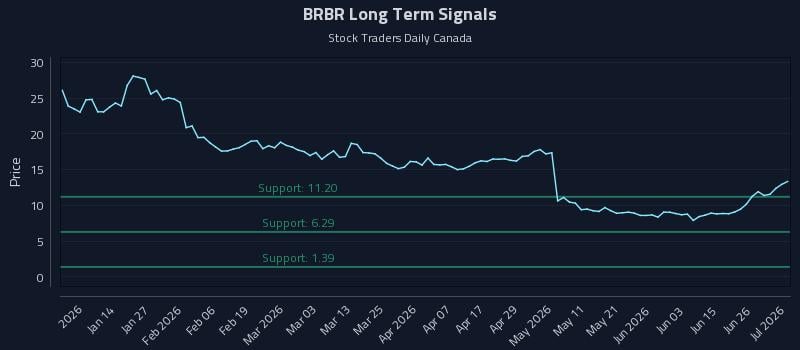 BRBR Long Term Analysis for July 2 2026