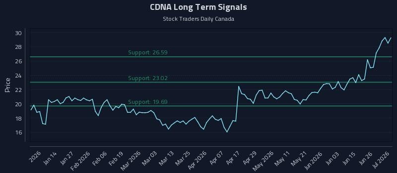 CDNA Long Term Analysis for July 2 2026 CDNA Long Term Analysis for July 2 2026