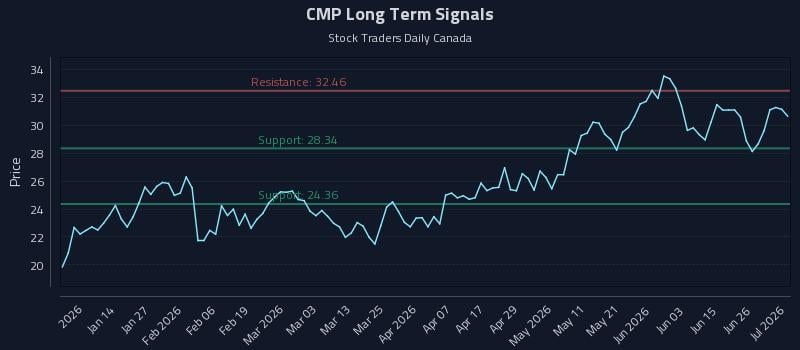 CMP Long Term Analysis for July 2 2026 CMP Long Term Analysis for July 2 2026