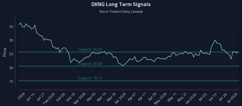 DKNG Long Term Analysis for July 2 2026 DKNG Long Term Analysis for July 2 2026