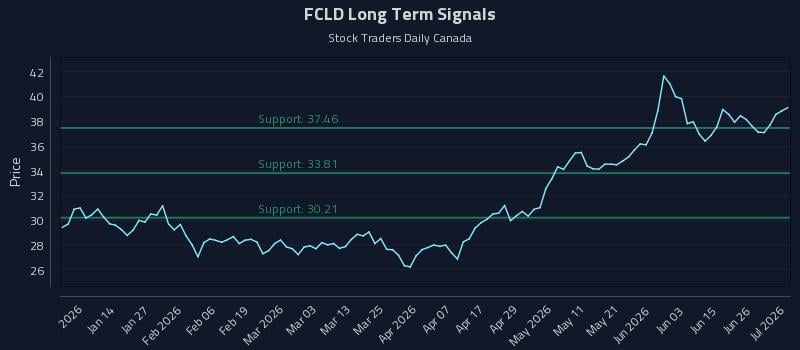 FCLD Long Term Analysis for July 2 2026 FCLD Long Term Analysis for July 2 2026