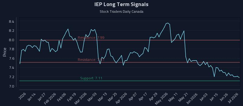 IEP Long Term Analysis for July 2 2026