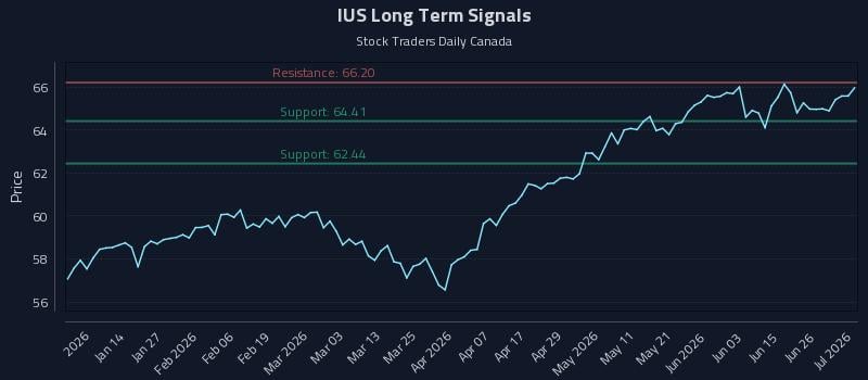 IUS Long Term Analysis for July 2 2026