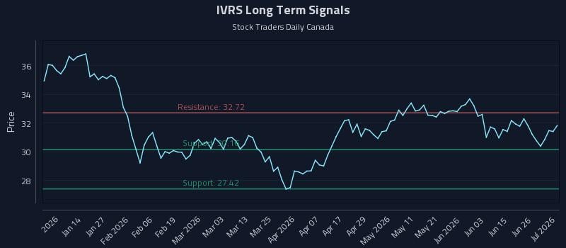 IVRS Long Term Analysis for July 2 2026 IVRS Long Term Analysis for July 2 2026