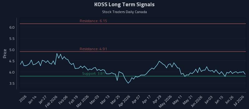 KOSS Long Term Analysis for July 2 2026 KOSS Long Term Analysis for July 2 2026