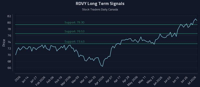 RDVY Long Term Analysis for July 2 2026 RDVY Long Term Analysis for July 2 2026