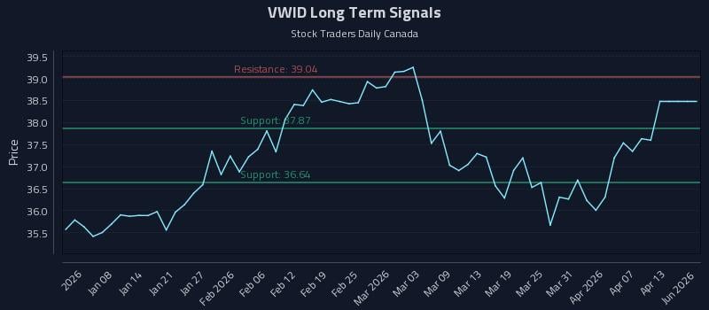 VWID Long Term Analysis for July 2 2026 VWID Long Term Analysis for July 2 2026