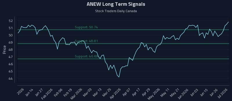 ANEW Long Term Analysis for July 2 2026 ANEW Long Term Analysis for July 2 2026