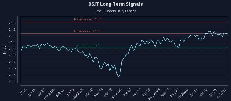 BSJT Long Term Analysis for July 2 2026 BSJT Long Term Analysis for July 2 2026