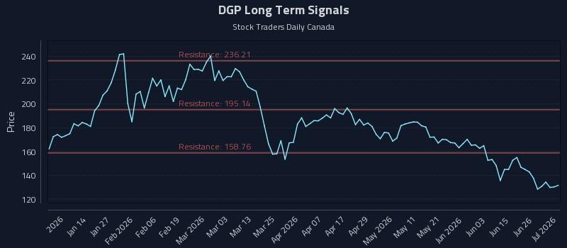 DGP Long Term Analysis for July 2 2026 DGP Long Term Analysis for July 2 2026