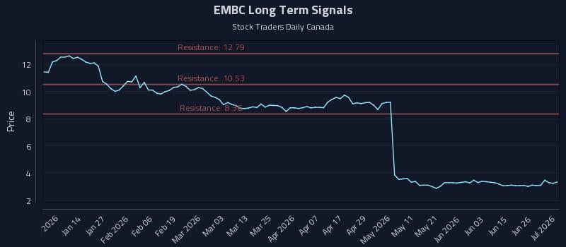 EMBC Long Term Analysis for July 2 2026 EMBC Long Term Analysis for July 2 2026