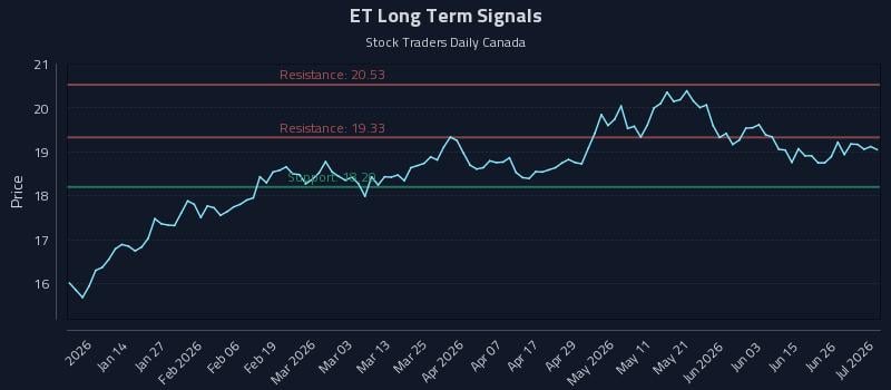 ET Long Term Analysis for July 2 2026 ET Long Term Analysis for July 2 2026