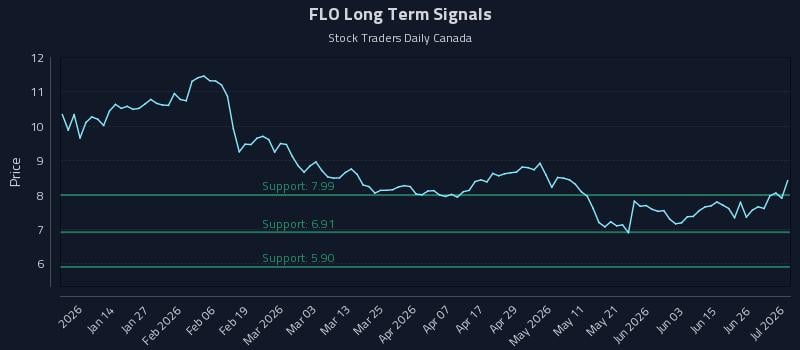 FLO Long Term Analysis for July 2 2026