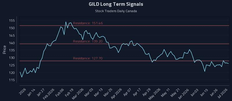 GILD Long Term Analysis for July 2 2026 GILD Long Term Analysis for July 2 2026