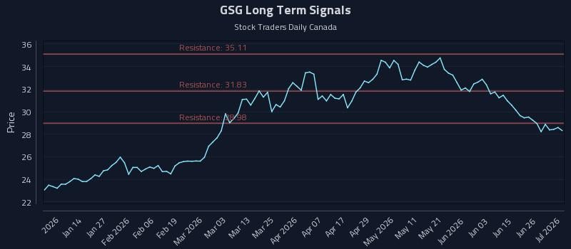 GSG Long Term Analysis for July 2 2026 GSG Long Term Analysis for July 2 2026