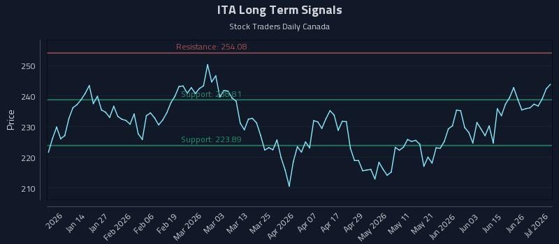 ITA Long Term Analysis for July 2 2026