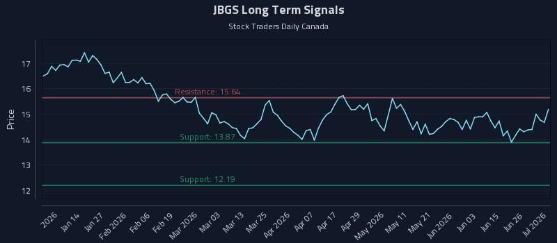 JBGS Long Term Analysis for July 2 2026
