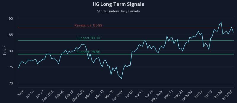 JIG Long Term Analysis for July 2 2026 JIG Long Term Analysis for July 2 2026