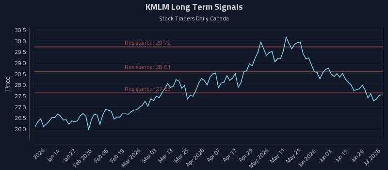 KMLM Long Term Analysis for July 2 2026