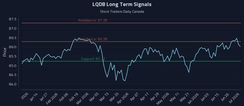 LQDB Long Term Analysis for July 2 2026