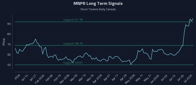 MNPR Long Term Analysis for July 2 2026