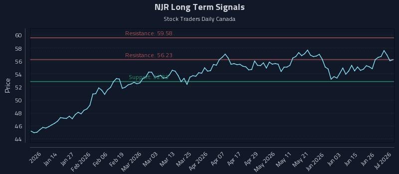NJR Long Term Analysis for July 2 2026 NJR Long Term Analysis for July 2 2026