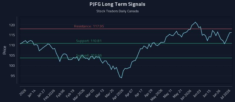 PJFG Long Term Analysis for July 2 2026 PJFG Long Term Analysis for July 2 2026