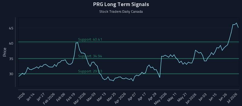 PRG Long Term Analysis for July 2 2026 PRG Long Term Analysis for July 2 2026