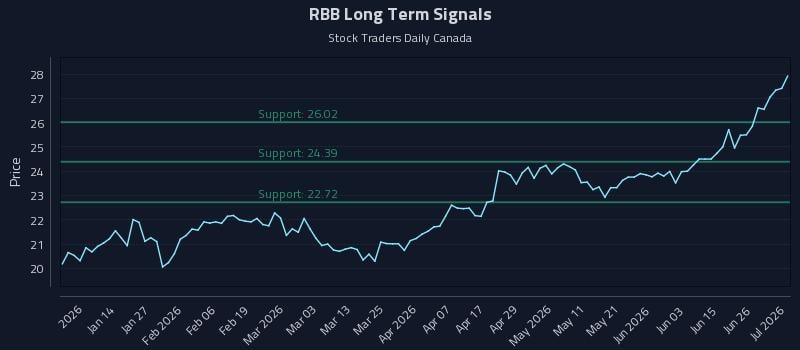 RBB Long Term Analysis for July 2 2026