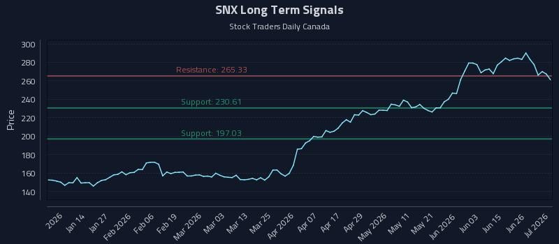 SNX Long Term Analysis for July 2 2026 SNX Long Term Analysis for July 2 2026