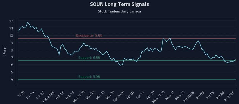 SOUN Long Term Analysis for July 2 2026 SOUN Long Term Analysis for July 2 2026