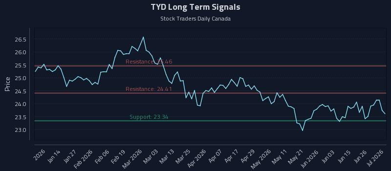 TYD Long Term Analysis for July 2 2026 TYD Long Term Analysis for July 2 2026