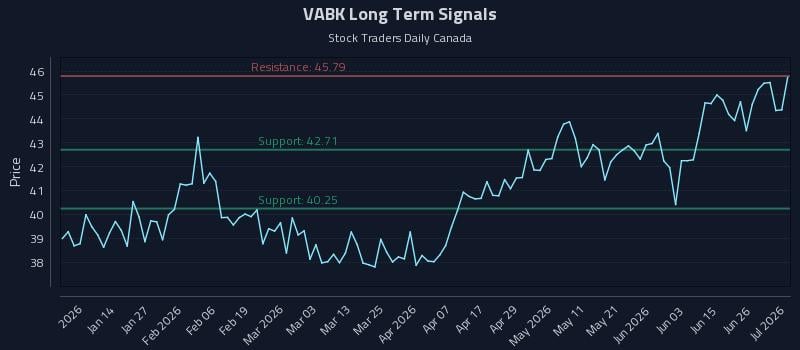 VABK Long Term Analysis for July 2 2026 VABK Long Term Analysis for July 2 2026