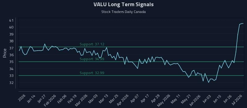 VALU Long Term Analysis for July 2 2026 VALU Long Term Analysis for July 2 2026