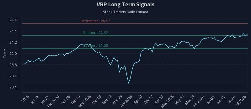 VRP Long Term Analysis for July 2 2026 VRP Long Term Analysis for July 2 2026