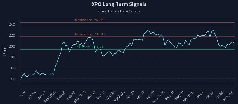XPO Long Term Analysis for July 2 2026 XPO Long Term Analysis for July 2 2026