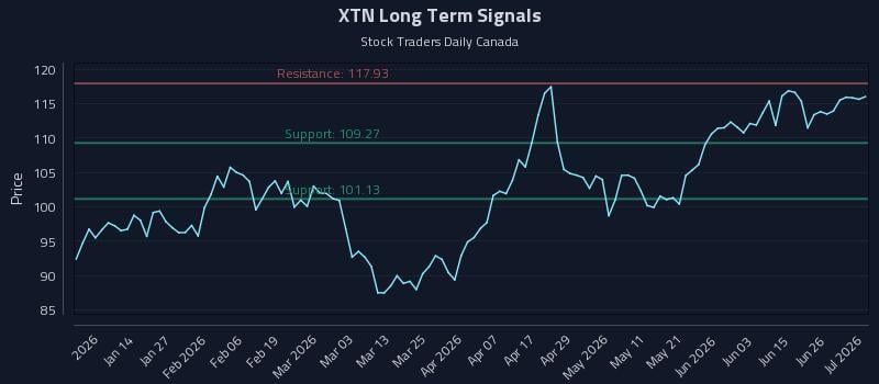 XTN Long Term Analysis for July 2 2026 XTN Long Term Analysis for July 2 2026