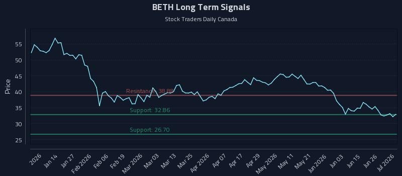 BETH Long Term Analysis for July 2 2026