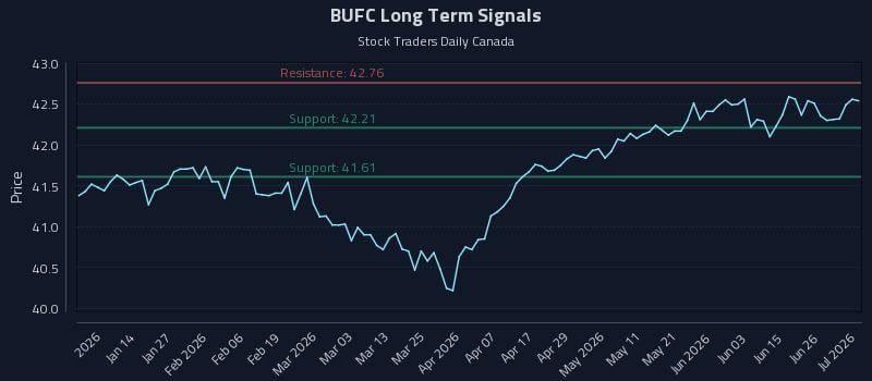BUFC Long Term Analysis for July 2 2026