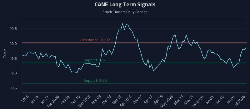 CANE Long Term Analysis for July 2 2026
