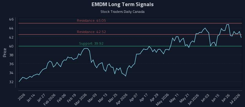 EMDM Long Term Analysis for July 2 2026